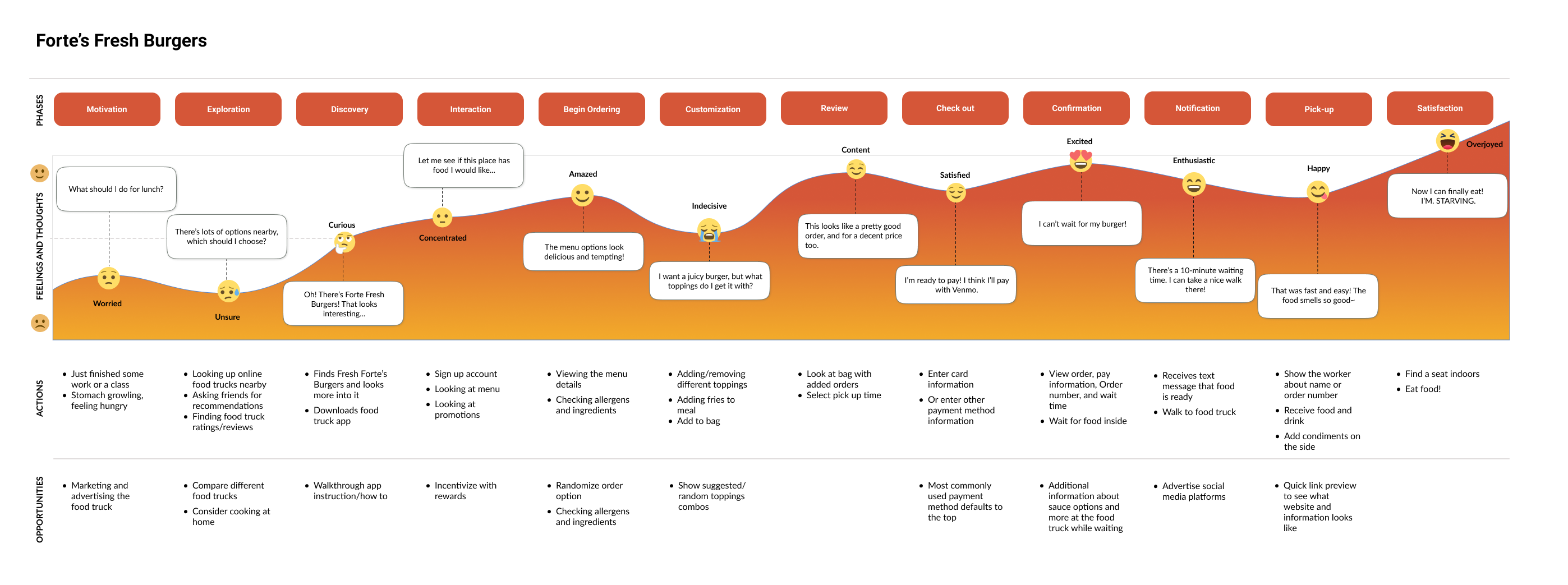 Forte's Fresh Burgers Journey Map